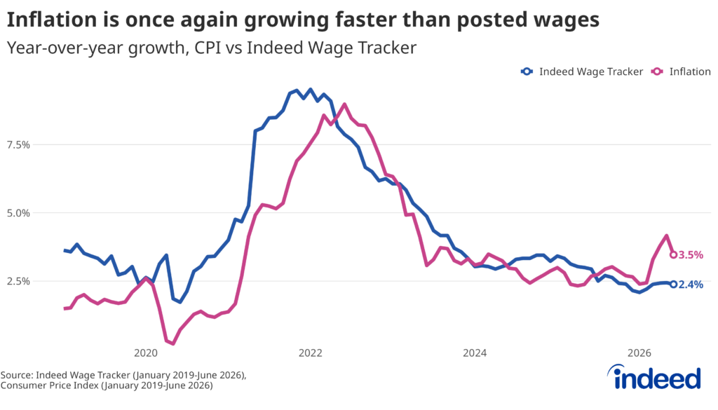 Line graph titled "Inflation is once again growing faster than posted wages" shows year-over-year growth in the Indeed Wage Tracker versus annual CPI inflation from January 2019 through June 2026. For most of the period shown, wage growth outpaced price growth, but over the past year or so, posted wages have been growing more slowly than prices. 