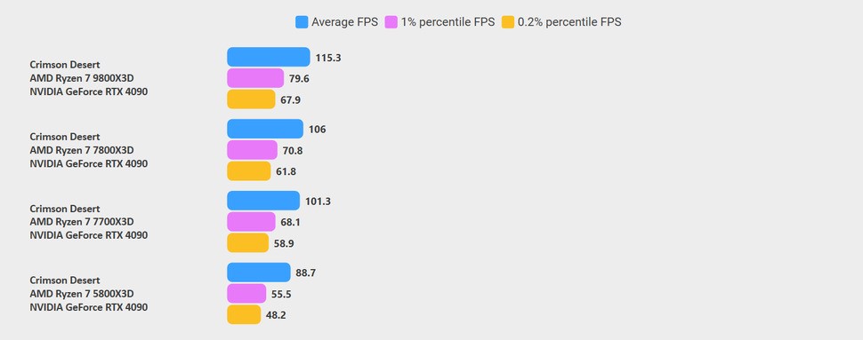 Crimson Desert benchmarks: 7700X3D vs 7800X3D vs 9800X3D vs 5800X3D. Click to enlarge. Our only non-automated benchmark, this run sees us tackle Bug Hill. The 7800X3D pulls out more of a lead here, with the 9800X3D being a bit closer.