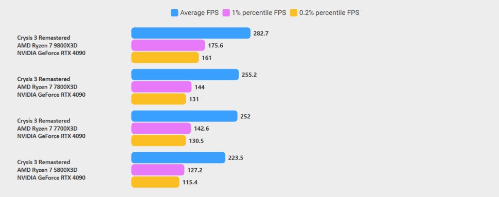 Crysis 3 Remastered benchmarks: 7700X3D vs 7800X3D vs 9800X3D vs 5800X3D. Click to enlarge. This is another example of the 7700X3D and 7800X3D performing very similarly, with proportional improvements in average and one-percent lows on the more expensive 7800X3D.