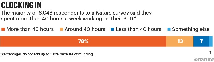 Clocking In. A stacked bar chart shows the results of a Nature poll asking how many hours per week respondents spent on their PhD work. 78% report working more than 40 hours per week, 13% around 40 hours, 7% less than 40 hours, and 1% said something else.