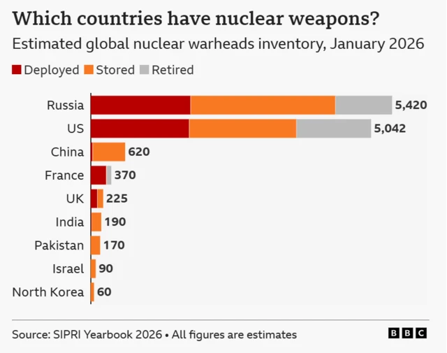 Source: SIPRI Yearbook 2026 • All figures are estimates