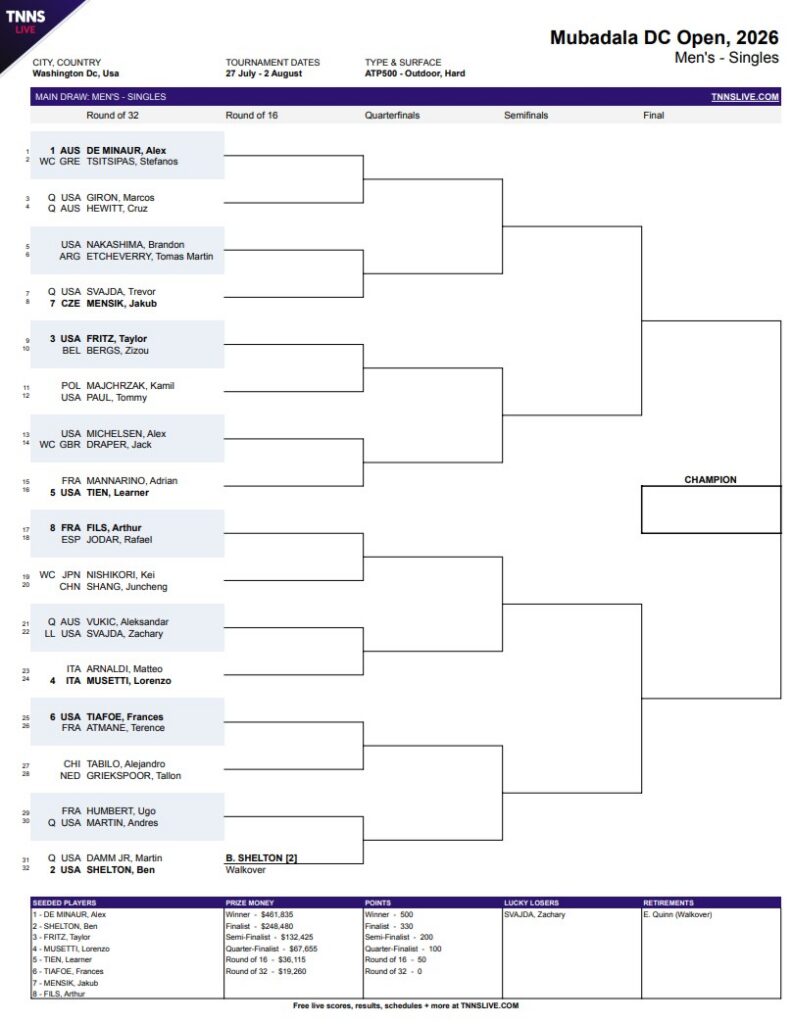 On Tap: 12 Americans Headline DC Open Men’s Singles Draw – Tennis Now