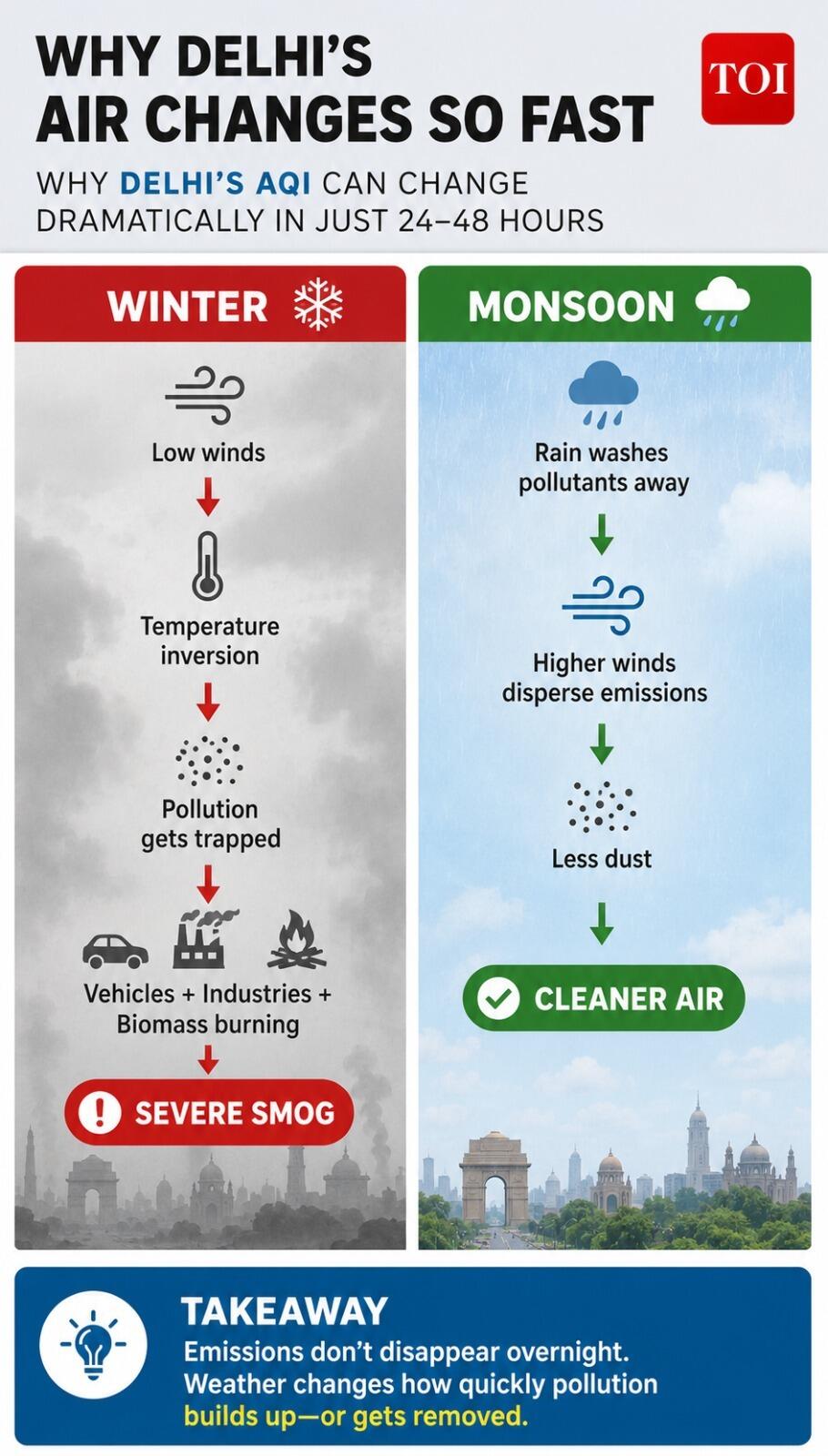 Delhi weather