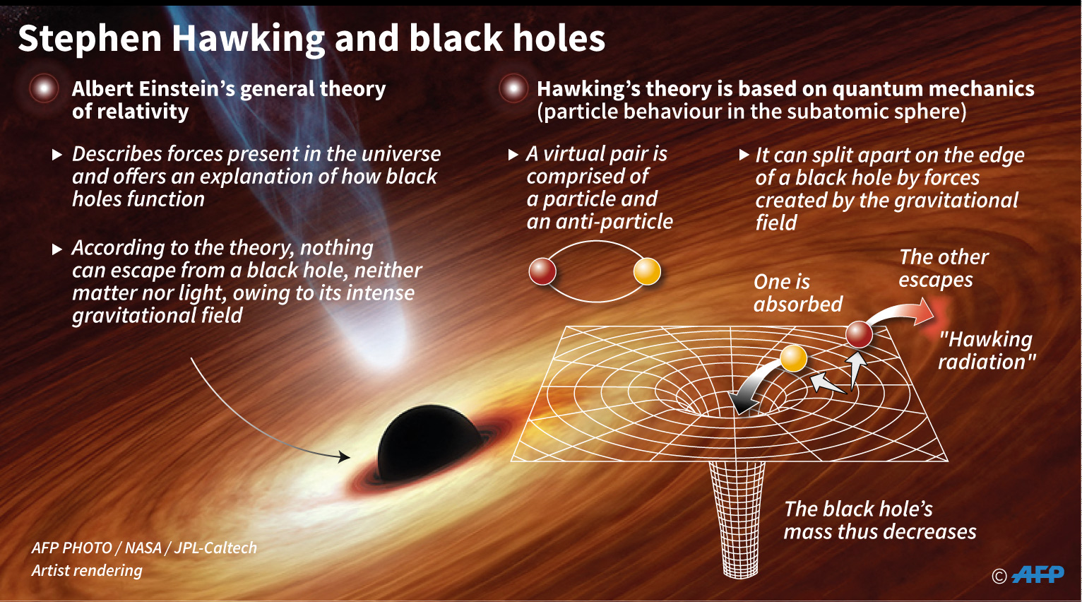 Illustration of two theories by Einstein and Hawking regarding black holes (Graphic by AFP)
