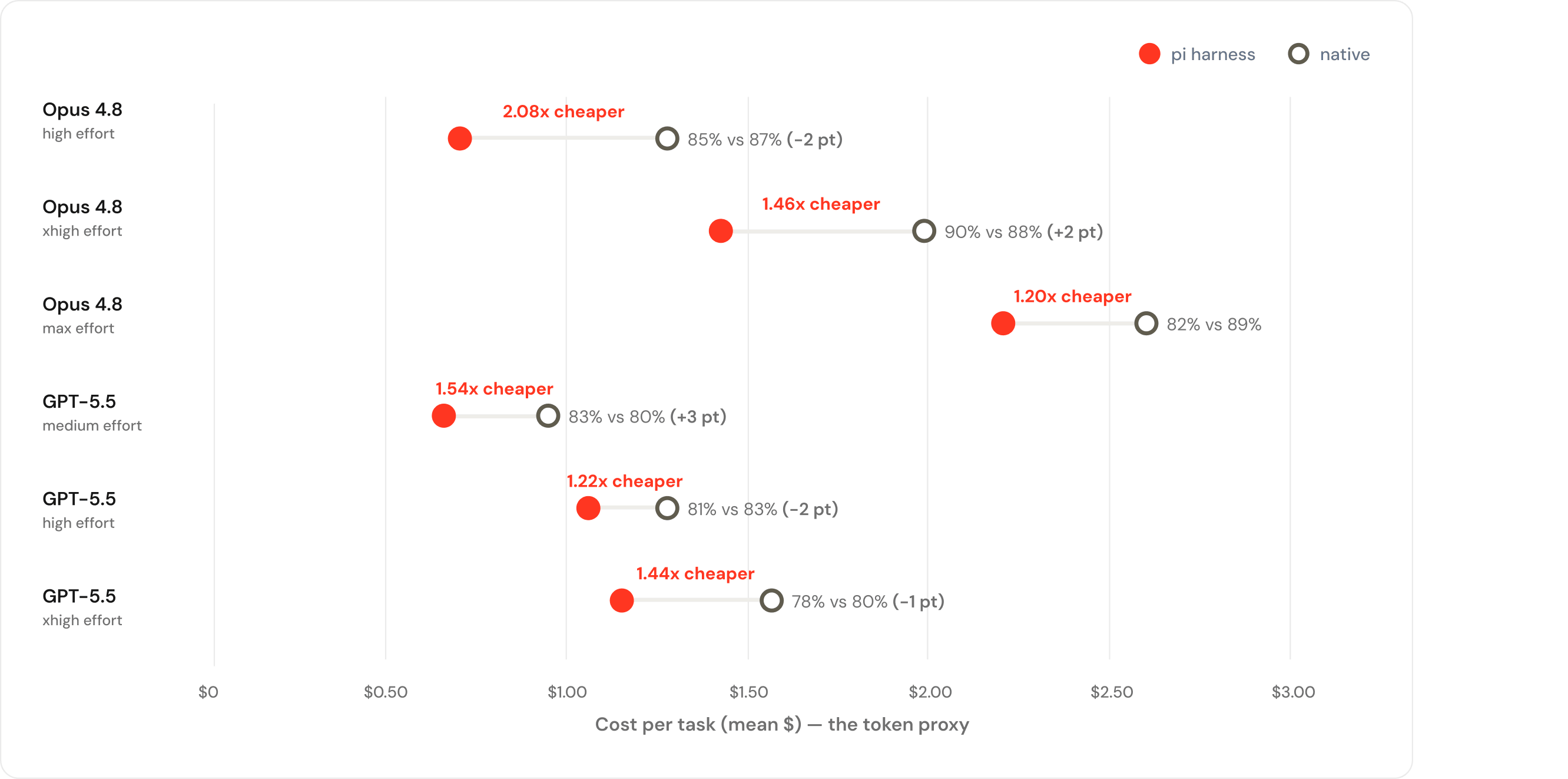 Harness impact on efficiency