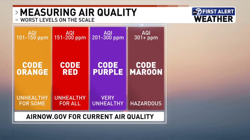 Air Quality Levels