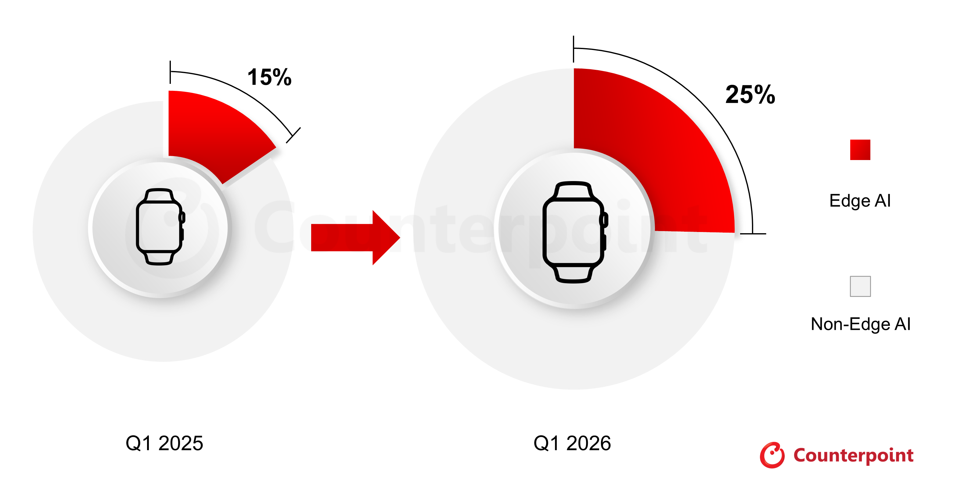 Counterpoint Research Edge AI Penetration in Global Smartwatch, Q1 2026 vs Q1 2025