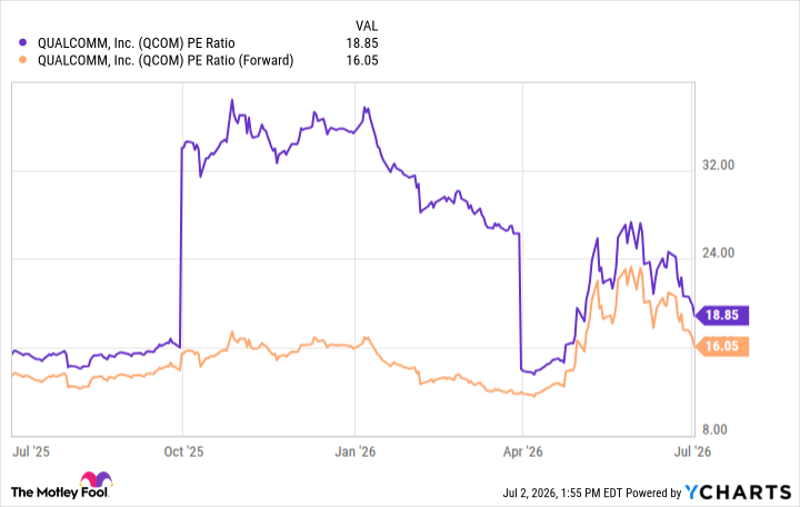 QCOM PE Ratio Chart