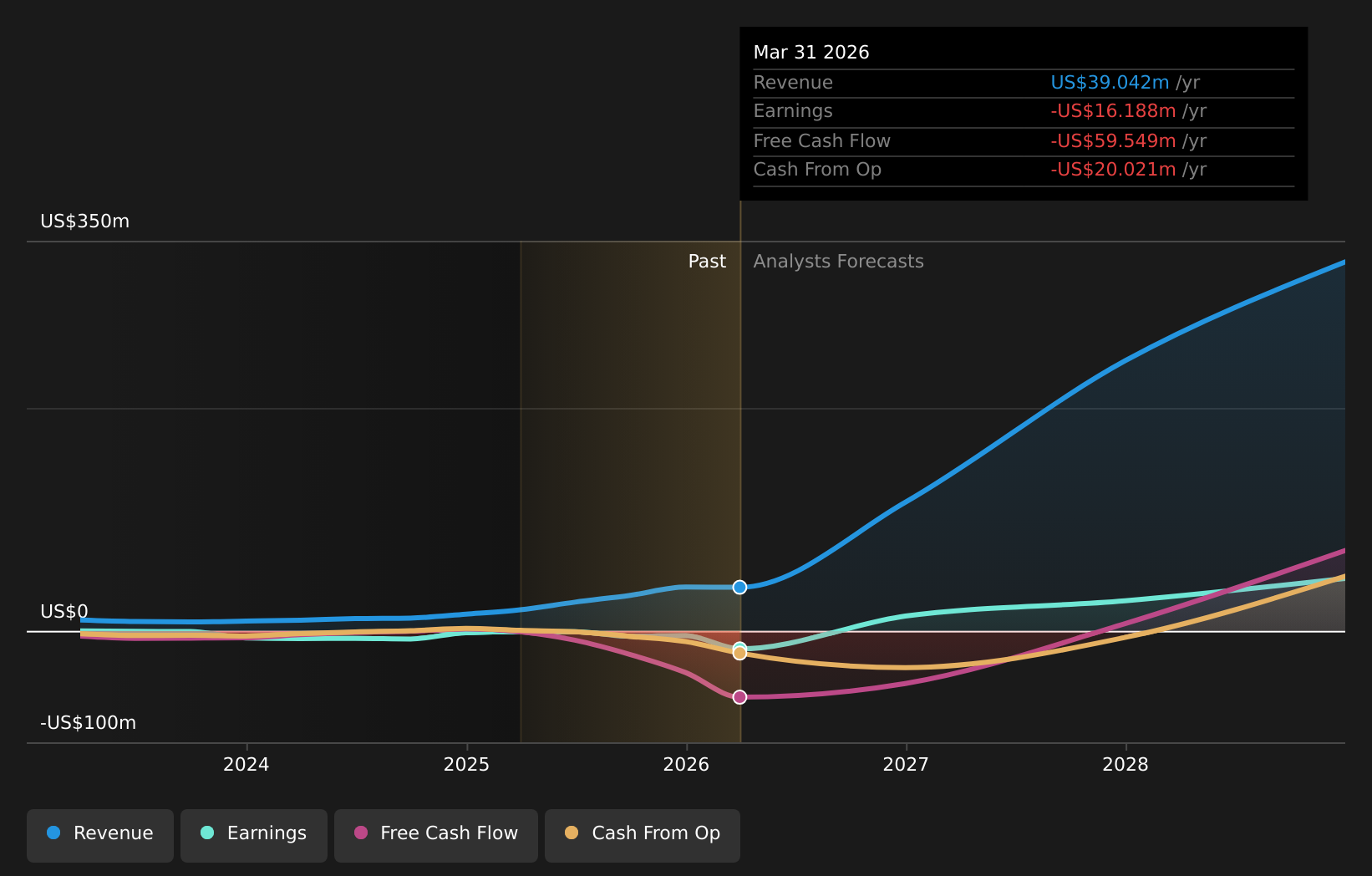 NYSE:UAMY Earnings & Revenue Growth as at Jul 2026