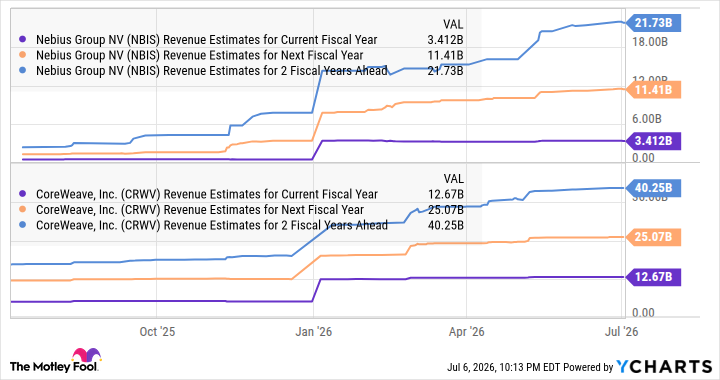NBIS Revenue Estimates for Current Fiscal Year Chart