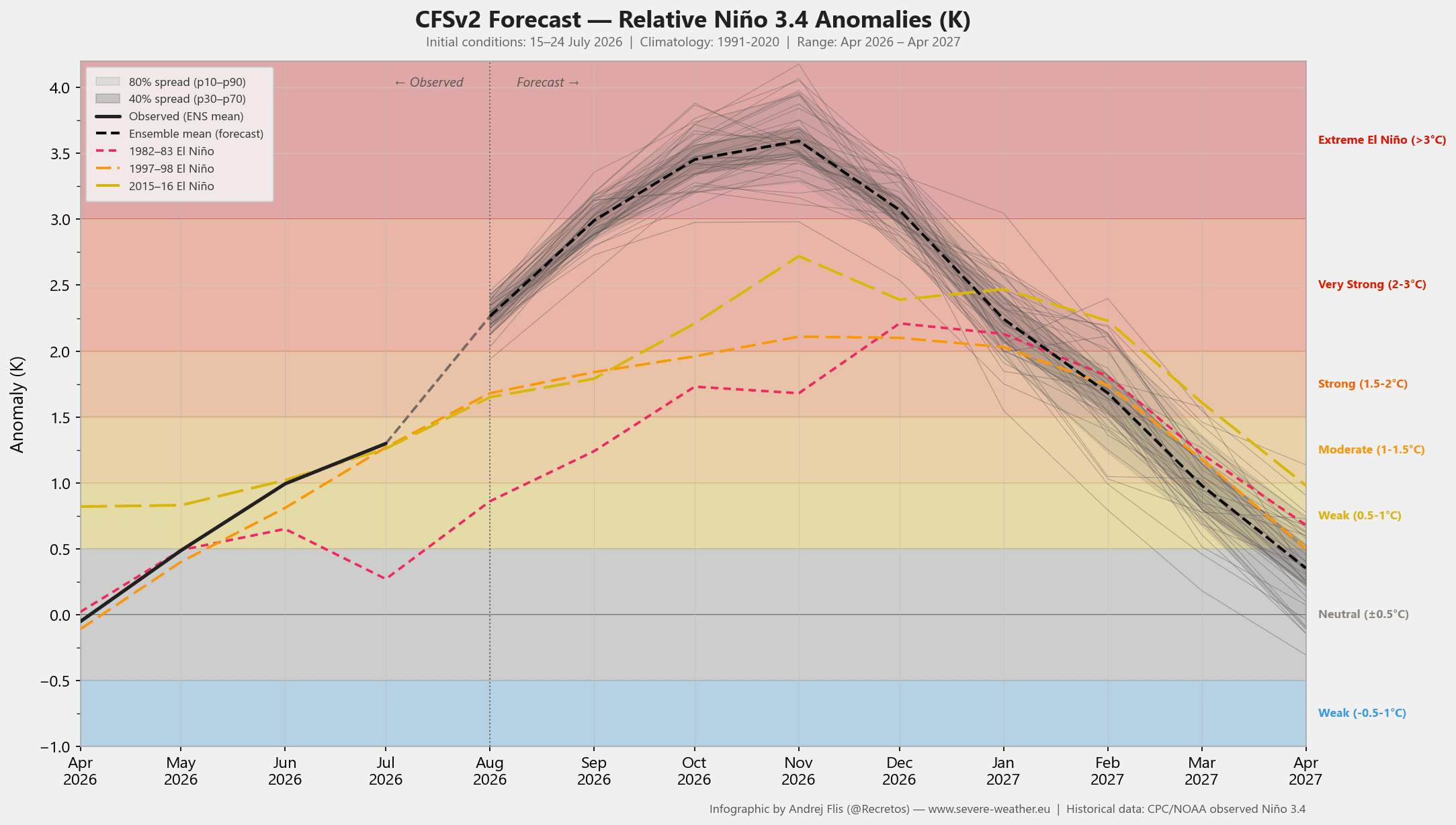 enso-region-forecast-2026-weather-long-range-trends-united-states-north-america-super-el-nino-development-late-july-update-noaa-ncep-cfsv2
