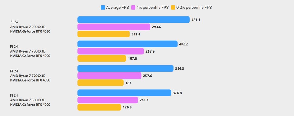 F1 24 benchmarks: 7700X3D vs 7800X3D vs 9800X3D vs 5800X3D. Click to enlarge. The 7700X3D is less than 10fps faster than the 5800X3D, and not much more than that behind the 7800X3D. The 9800X3D holds a commanding lead here in the streets of Monaco.