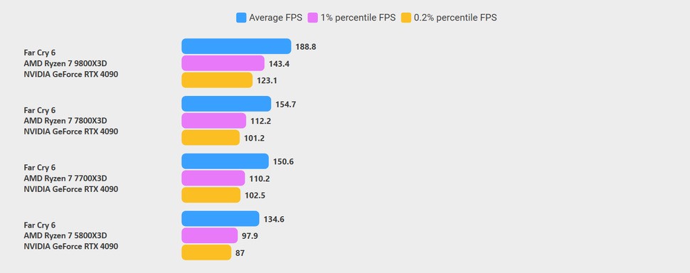 Far Cry 6 benchmarks: 7700X3D vs 7800X3D vs 9800X3D vs 5800X3D. Click to enlarge. This game is more single-core dependant than most others, with the 9800X3D holder a large advantage and smaller gaps elsewhere.