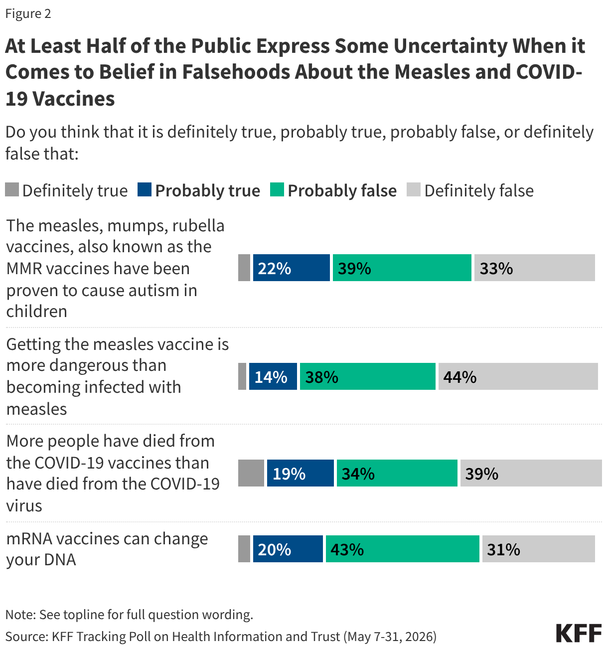 Stacked bar chart showing the share of the public who believe four false vaccine claims are definitely true, probably true, probably false, or definitely false.