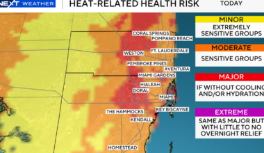 South Florida to sizzle with potential for record-breaking heat this week