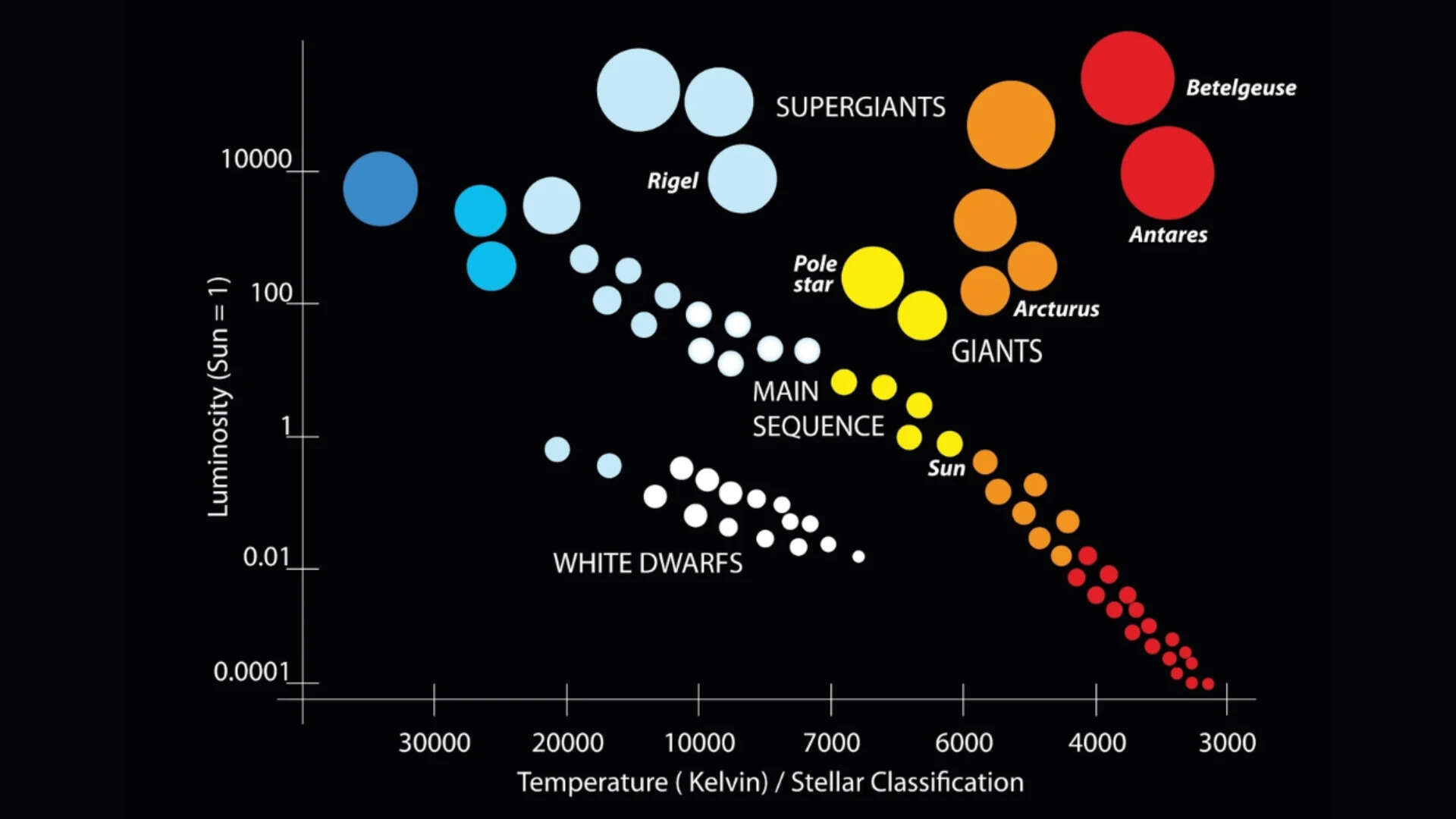 Hertzsprung-Russell Diagram to Study the Evolutionary Stages of Stars Hertzsprung-Russell Diagram to Study the Evolutionary Stages of Stars<br>