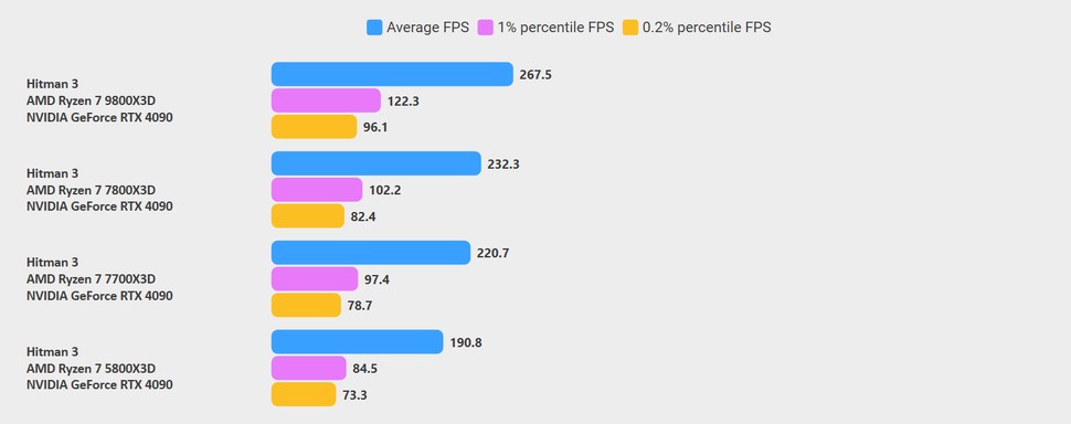 Hitman: World of Assassination benchmarks: 7700X3D vs 7800X3D vs 9800X3D vs 5800X3D. Click to enlarge. There's clear delineation in the integrated Dartmoor benchmark and its many physics effects, with the 7800X3D being around five percent behind the 7700X3D.