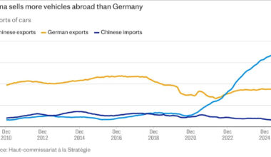 China exports one million cars per month despite tariffs