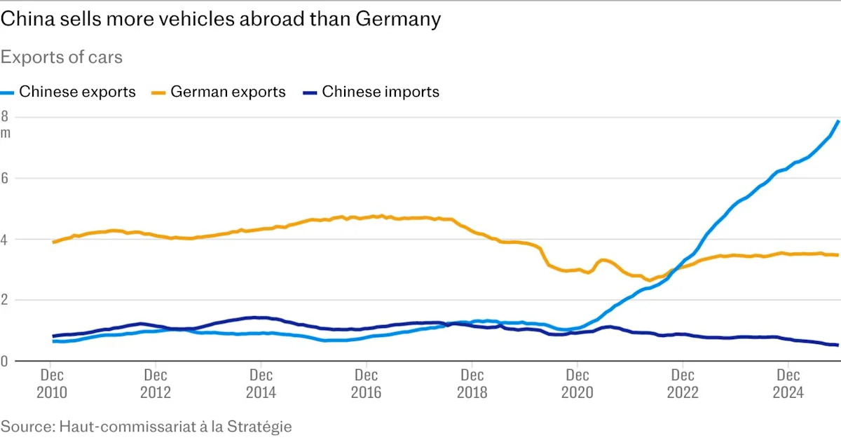 China exports one million cars per month despite tariffs
