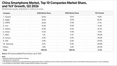 idc china smartphone market q2 2026