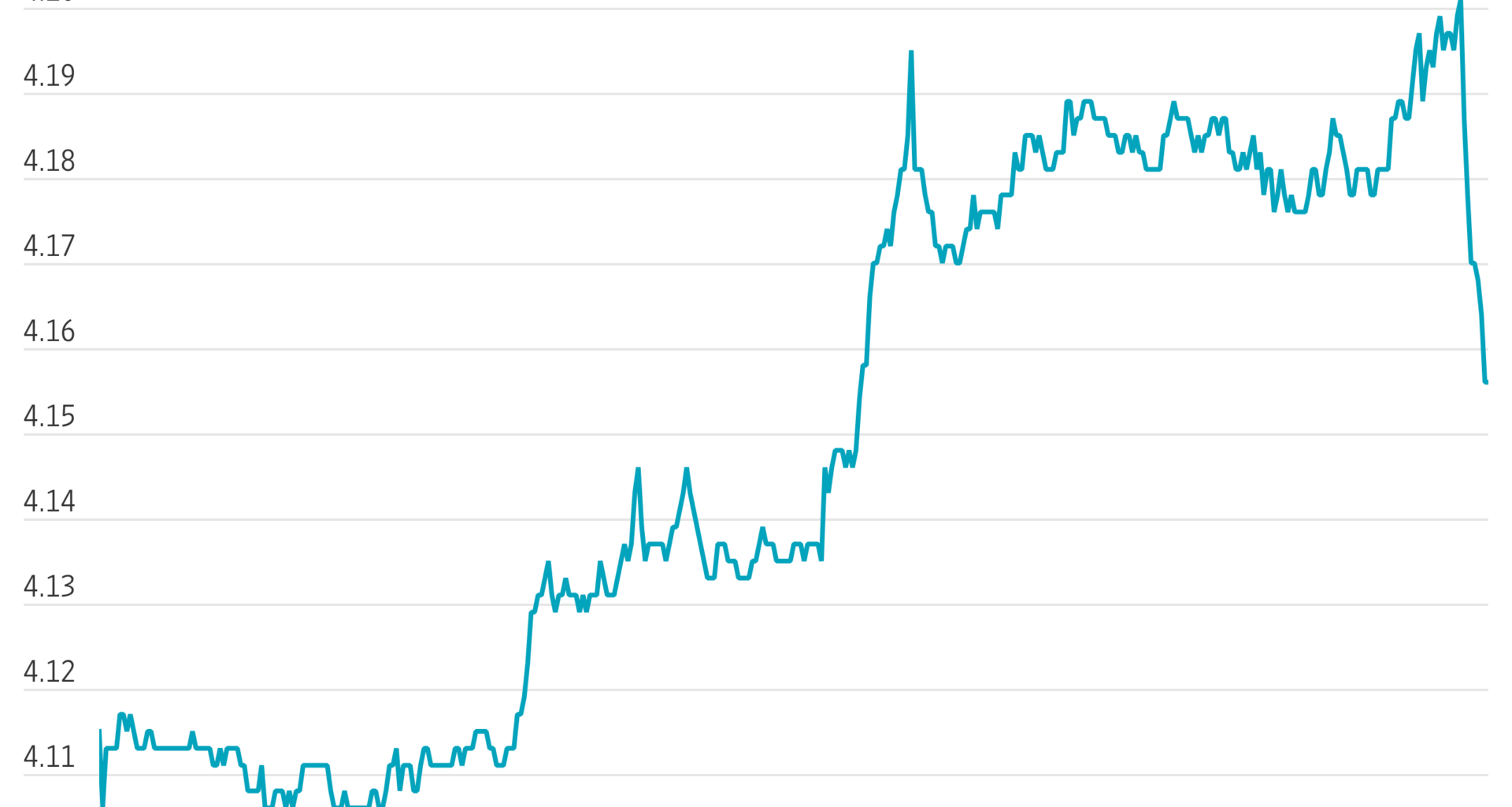 Treasury Yields Retreat After Warsh Comments on Effects of AI Spending