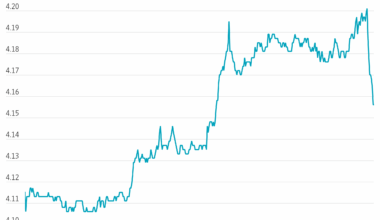 Treasury Yields Retreat After Warsh Comments on Effects of AI Spending