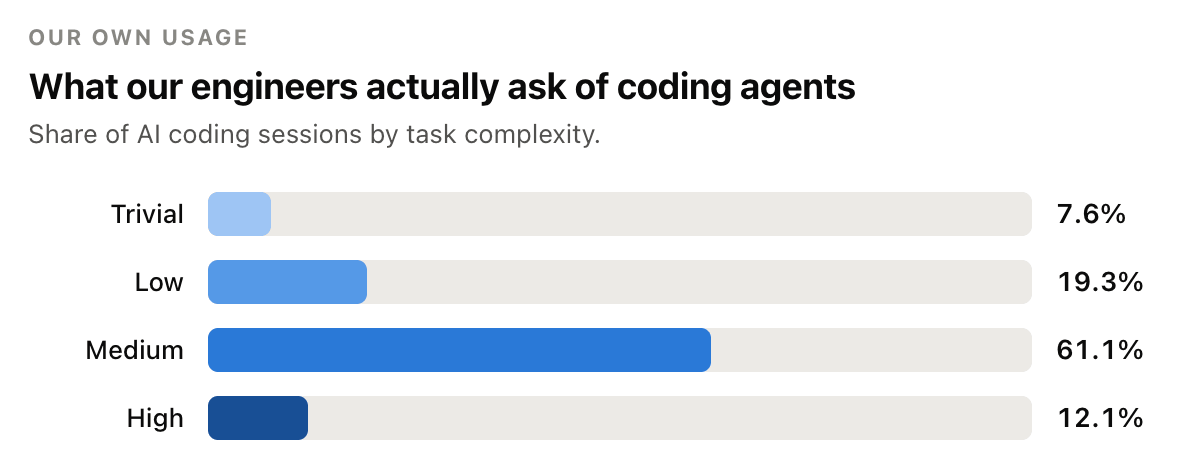 What our engineers actually ask of coding agents
