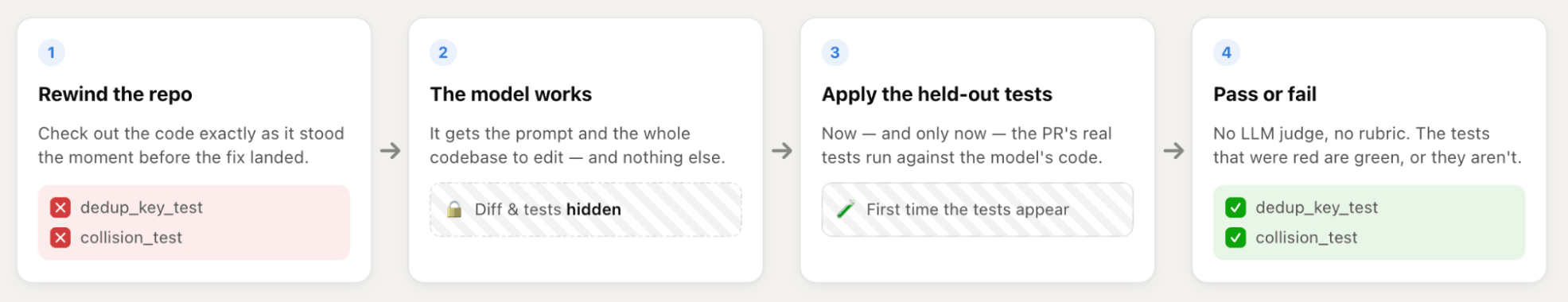 Set-up and review process