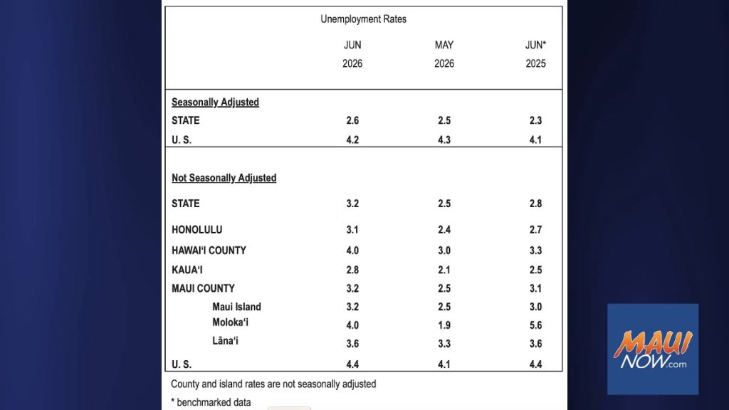 Maui County unemployment rises to 3.2% in June as statewide job losses continue : Maui Now