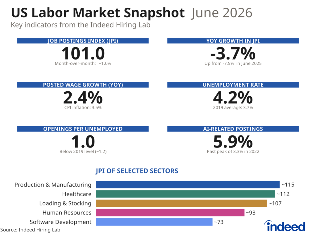 Infographic titled "US Labor Market Snapshot: June 2026" presenting key indicators from the Indeed Hiring Lab. The Job Postings Index (JPI) sits at 101.0, up 1.0% month-over-month and down 3.7% year-over-year (an improvement from -7.5% in June 2025). Posted wage growth has risen to 2.4% year-over-year, trailing CPI inflation of 3.5%, while the unemployment rate stands at 4.2%, above the 2019 average of 3.7%. Job openings per unemployed worker sit at 1.0, below the 2019 level of roughly 1.2, and AI-related postings have climbed to 5.9%, well past their prior peak of 3.3% in 2022. A bar chart of selected sectors shows Production & Manufacturing (~115) and Healthcare (~112) well above the February 2020 baseline, Loading & Stocking (~107) modestly above, and Human Resources (~93) and Software Development (~73) still below pre-pandemic levels.