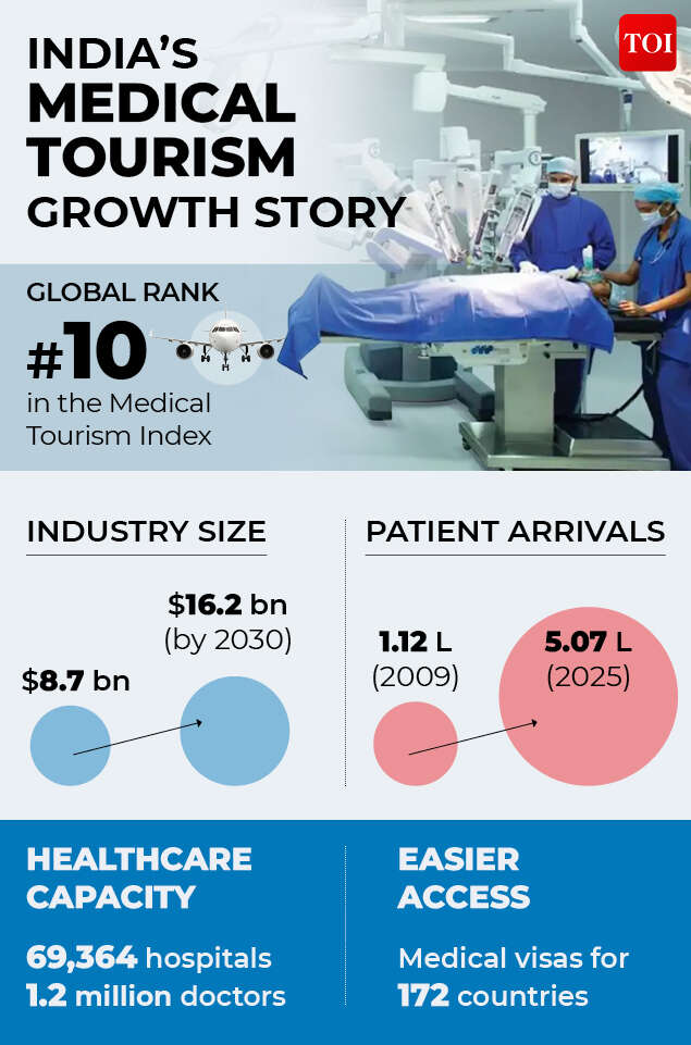 India ranks 10th on medical tourism index medical tourism