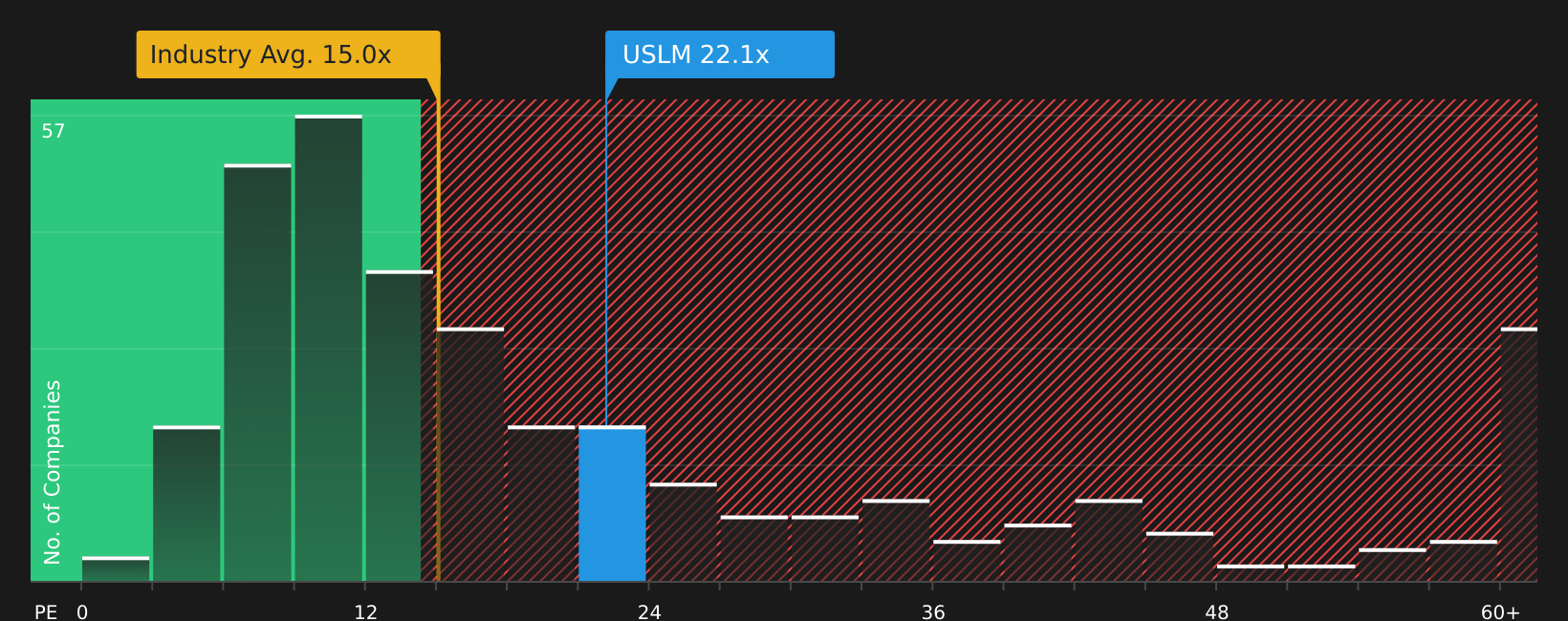 NasdaqGS:USLM P/E Ratio as at Jul 2026