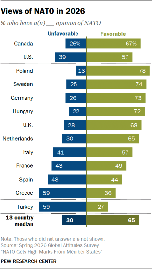 A bar chart showing Views of NATO in 2026