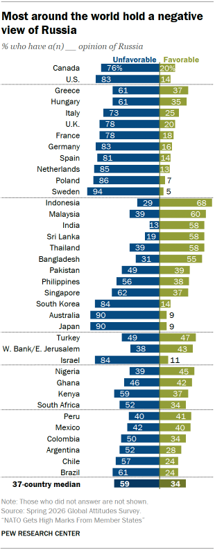 A bar chart showing that Most around the world hold a negative view of Russia