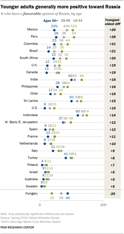 A dot plot showing that Younger adults generally more positive toward Russia