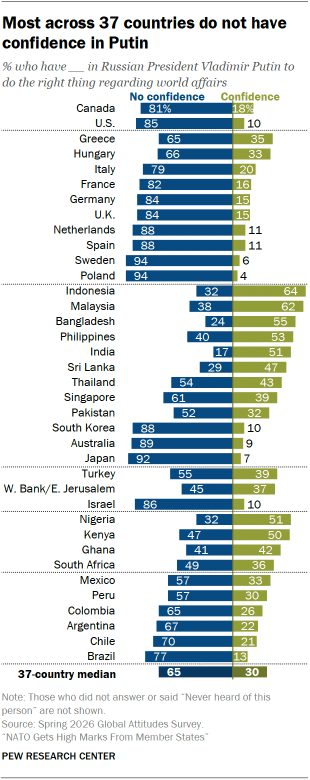 A bar chart showing that Most across 37 countries do not have confidence in Putin
