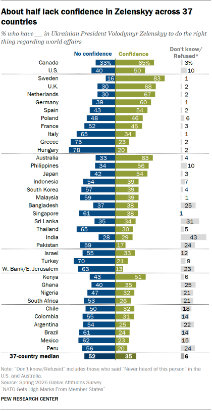 A bar chart showing that About half lack confidence in Zelenskyy across 37 countries