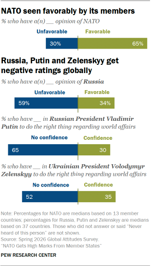 A set of bar charts showing that NATO seen favorably by its members; Russia, Putin and Zelenskyy get negative ratings globally