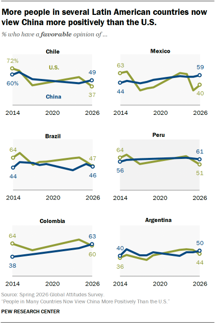 A set of line charts showing that More people in several Latin American countries now view China more positively than the U.S.