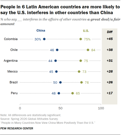 A dot plot showing that People in 6 Latin American countries are more likely to say the U.S. interferes in other countries than China