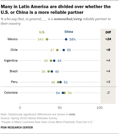 A dot plot showing that Many in Latin America are divided over whether the U.S. or China is a more reliable partner