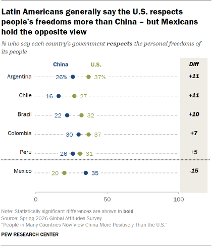 A dot plot showing that Latin Americans generally say the U.S. respects people’s freedoms more than China – but Mexicans hold the opposite view