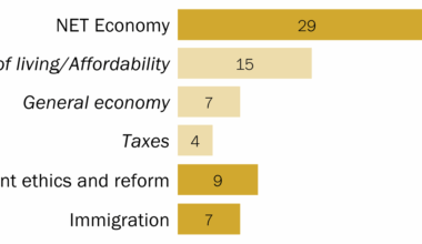 Americans’ evaluations of the economy remain negative in mid-2026