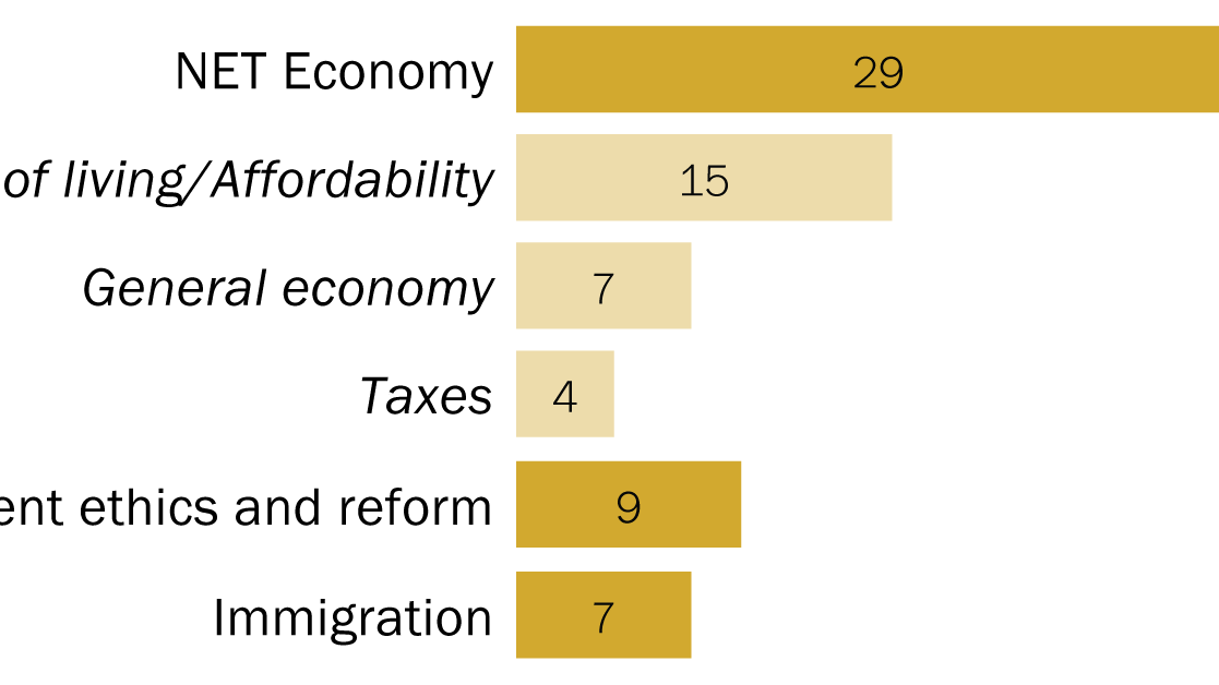 Americans’ evaluations of the economy remain negative in mid-2026