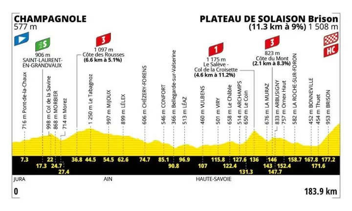 Stage 15: Champagnole - Plateau de Solaison, 183.9 kilometers
