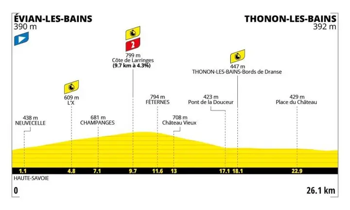 Stage 16 (ITT): Evian-les-Bains - Thonon-les-Bains, 26.1 kilometers