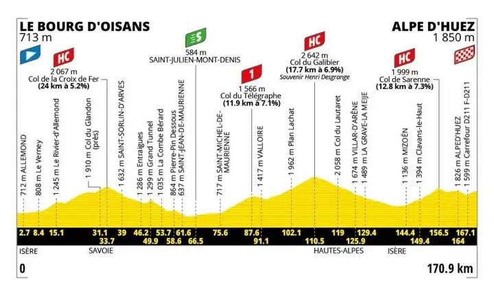 Profile of stage 20 of the 2026 Tour de France