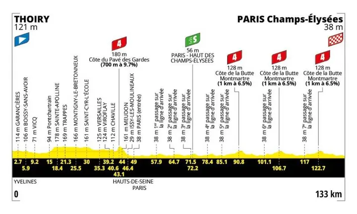 Profile of stage 21 of the 2026 Tour de France