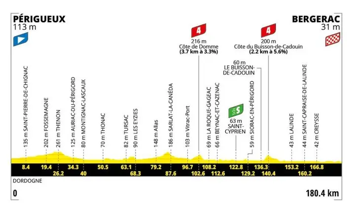 Stage 8: Périgeux - Bergerac, 180.4 kilometers