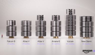 Amazon has enough satellites to launch its Starlink competitor